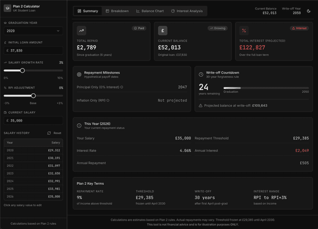 Plan 2 Calculator (UK Student Loan)
